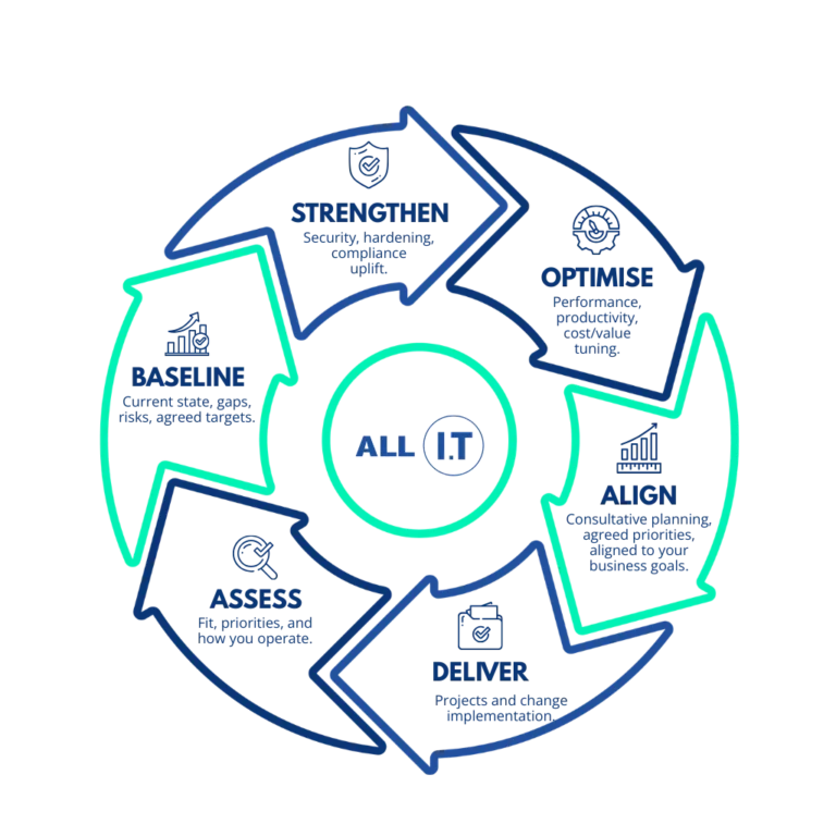 All IT Services managed services lifecycle showing Assess Baseline Strengthen Optimise Align and Deliver steps