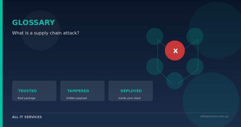 Glossary featured image: What is a supply chain attack, illustrated with a tampered node in a software dependency graph